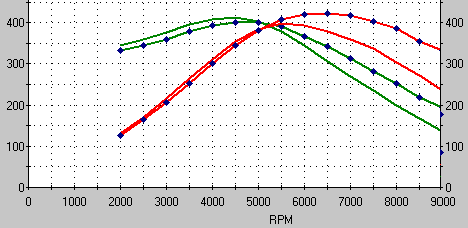 Cam timing Dyno